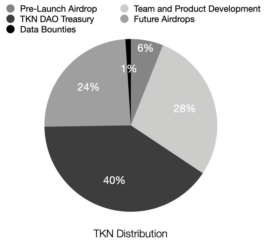 TKN Allocation
